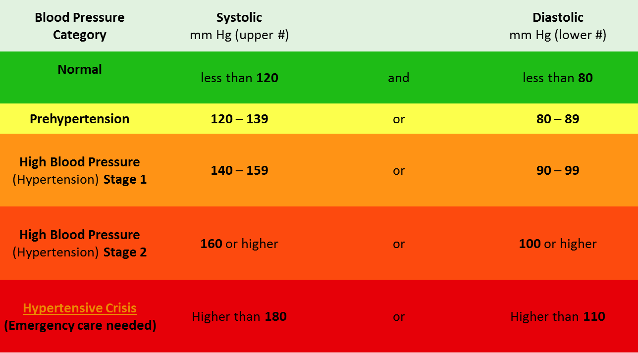 Давление 240. Normal Blood Pressure. High normal Blood Pressure. Diastolic Blood Pressure. Blood Pressure normal range.